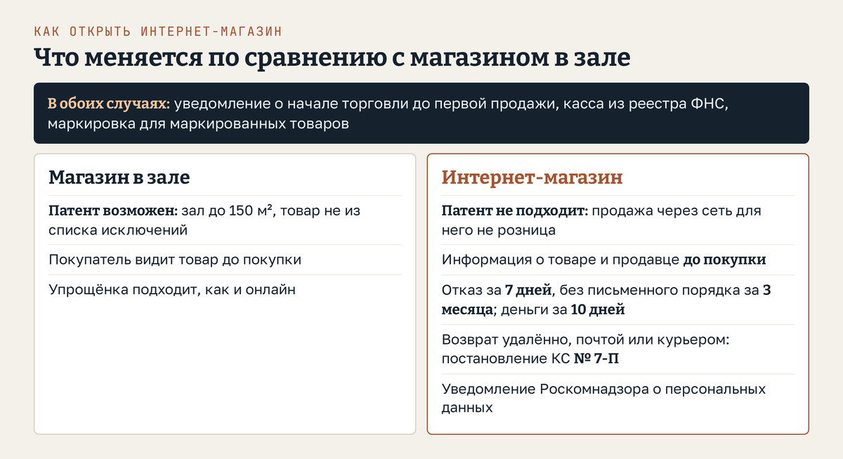Как открыть интернет магазин: что меняется по сравнению с магазином в зале - уведомление о начале торговли, касса и маркировка нужны в обоих случаях; патент возможен только в зале до 150 квадратных метров, упрощёнка подходит обоим; в интернете добавляются информация о товаре до покупки, отказ от товара в течение 7 дней или 3 месяцев без письменного порядка возврата, возврат денег за 10 дней, удалённый возврат по постановлению КС № 7-П и уведомление Роскомнадзора об обработке персональных данных