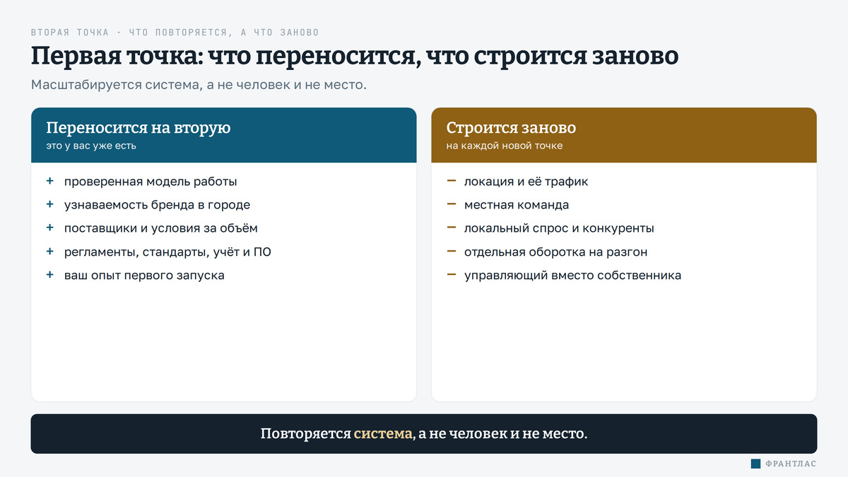 Схема: первая точка и что переносится на вторую, а что строится заново. Слева колонка «Уже есть, переносится на вторую»: проверенная модель работы, узнаваемость бренда в городе, поставщики и условия за объём, регламенты и стандарты, система учёта и ПО, ваш опыт первого запуска. Справа колонка «Строится заново на каждой точке»: локация и её трафик, местная команда, локальный спрос и конкуренты, отдельная оборотка на вторую точку, управляющий вместо собственника. Внизу вывод: повторяется система, а не человек и не место - переносим модель, заново строим спрос и команду.