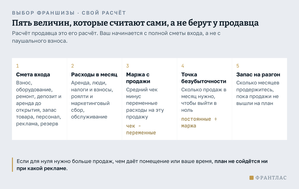 Пять величин своего расчёта по порядку: полная смета входа, постоянные расходы в месяц, маржа с одной продажи, точка безубыточности как постоянные расходы делённые на маржу, и запас на разгон в месяцах.