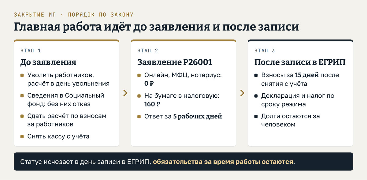 Как закрыть ИП по шагам: до заявления увольняют работников и снимают кассу, затем подают Р26001, через пять рабочих дней запись в ЕГРИП, после неё взносы за 15 дней и последняя декларация по сроку режима