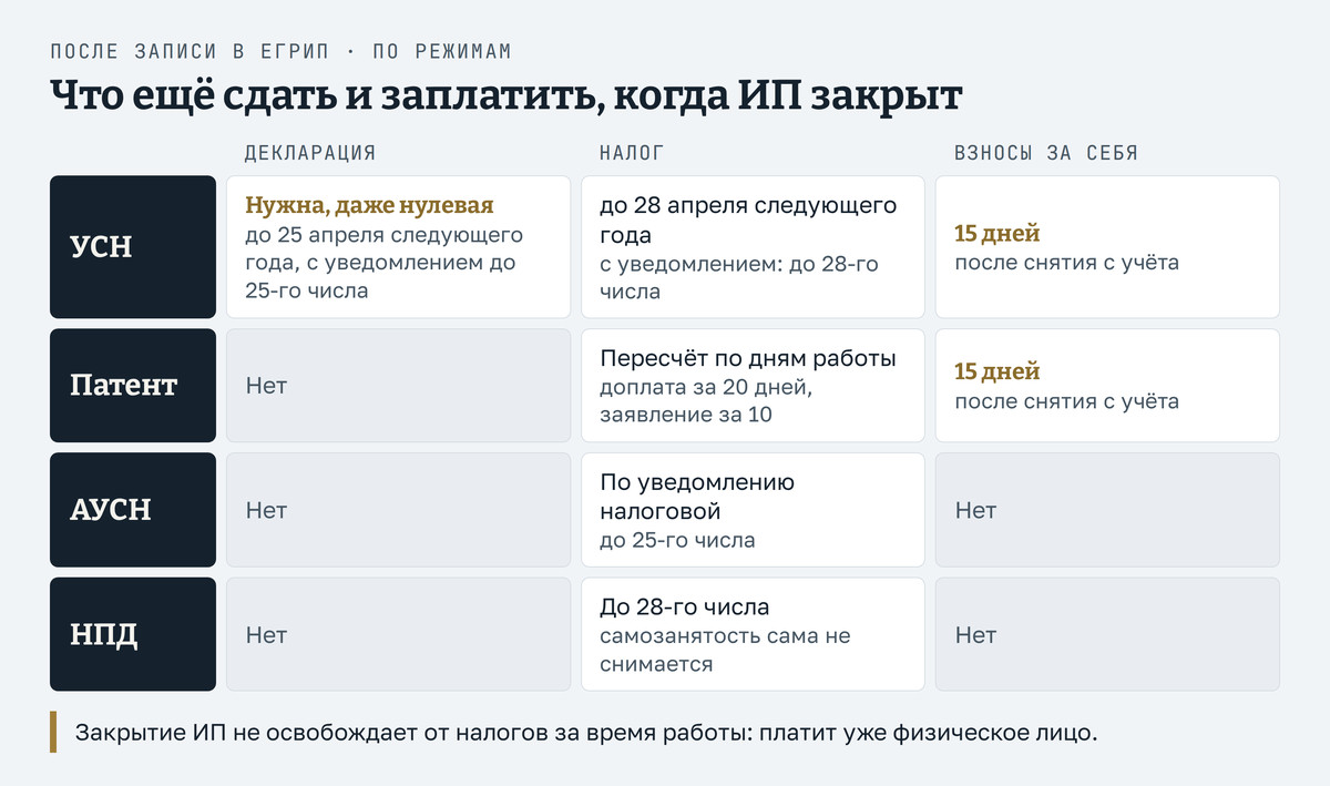 Закрыть ИП на УСН, патенте, АУСН и НПД: что остаётся после записи в реестре - декларация и налог по УСН, пересчёт патента по дням, налог АУСН по уведомлению до 25-го, статус самозанятого сам не снимается