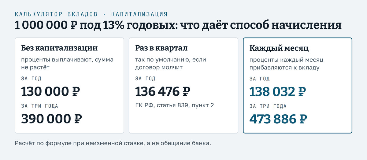 Калькулятор доходности на одном примере: миллион рублей под 13% годовых при трёх способах начисления: без капитализации 130 000 рублей за год и 390 000 за три года, капитализация раз в квартал 136 476 рублей за год, ежемесячная капитализация 138 032 рубля за год и 473 886 рублей за три года; условный расчёт по формуле