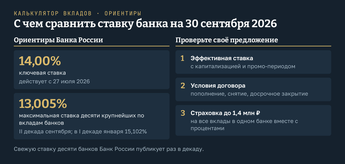 Выгодные вклады на сегодня, ориентиры ставки на 30.09.2026: ключевая ставка Банка России 14,00%, максимальная ставка десяти крупнейших по вкладам банков 13,005% во второй декаде сентября 2026 года после 15,102% в первой декаде января; рядом три проверки своего предложения: эффективная ставка, условия договора, предел страховки 1,4 млн рублей