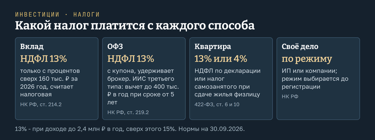 Налоги по четырём способам вложить деньги: вклад - НДФЛ только сверх 160 тысяч рублей процентов за 2026 год, ОФЗ - НДФЛ 13% с купона и ИИС с вычетом до 400 тысяч рублей в год, аренда квартиры - НДФЛ 13% или 4% у самозанятого, своё дело - по режиму ИП или компании