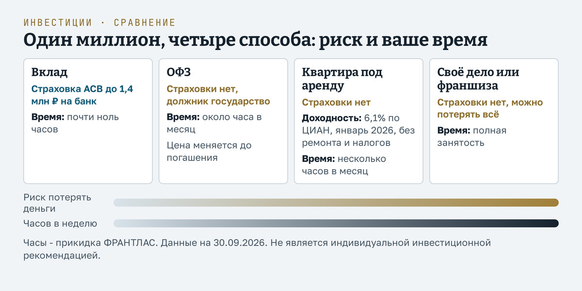 Четыре способа вложить миллион на одной шкале: вклад, ОФЗ, квартира под аренду и своё дело, расставленные по риску потерять деньги и по числу часов в неделю, которые они требуют, с отметкой, что застраховано АСВ до 1,4 млн рублей, а что нет