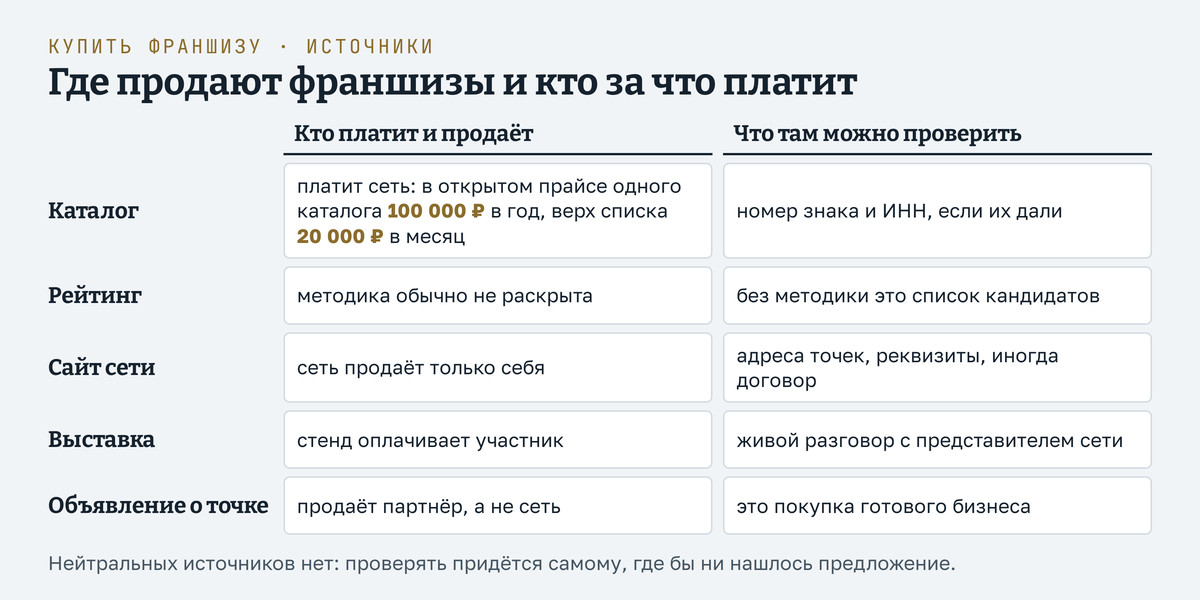 Пять источников предложений франшиз в одной таблице: каталог, рейтинг, сайт сети, выставка, объявление о продаже точки. Для каждого указано, кто платит и что там проверяемо. Каталог: платит франчайзер, в открытом прайсе одного каталога размещение 100 000 рублей в год и верх списка 20 000 рублей в месяц; проверяемы номер знака и ИНН, если их дали. Рейтинг: методика обычно не раскрыта. Сайт сети: продаёт только себя, видны адреса точек и реквизиты. Выставка: стенд оплачивает участник. Объявление о точке: продаёт партнёр, а не сеть