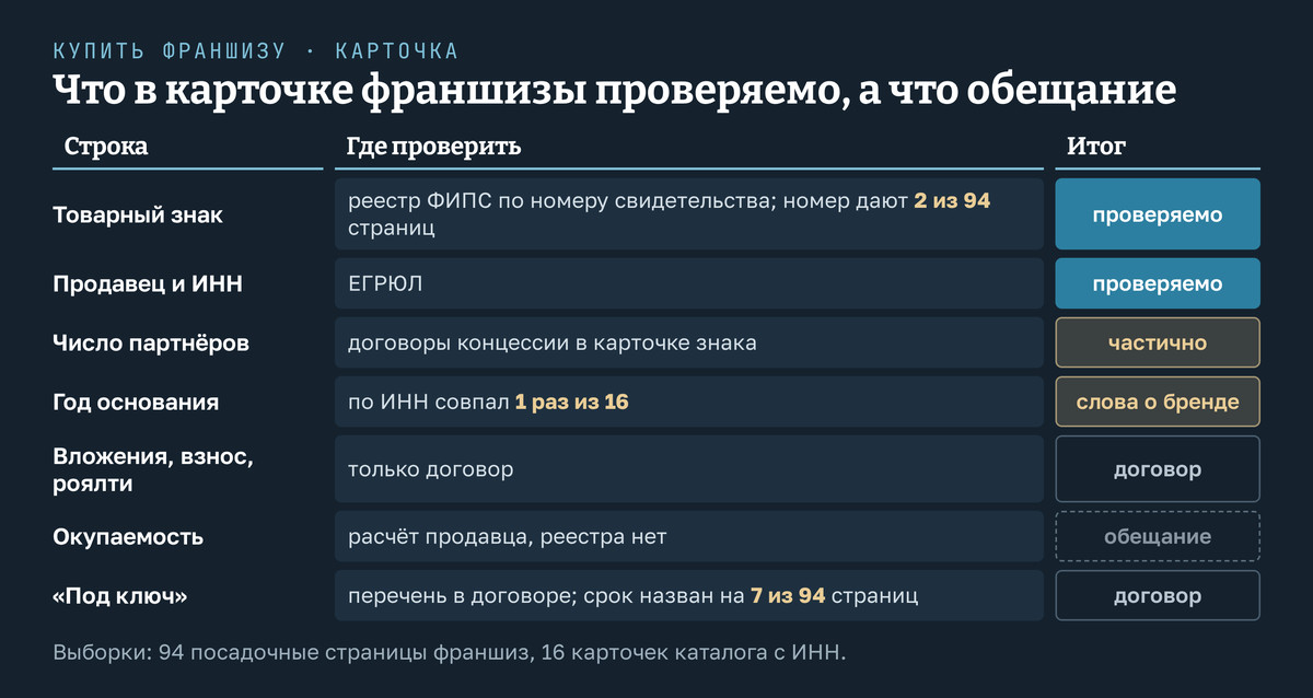 Карточка франшизы по строкам: что проверяемо и где. Товарный знак - по номеру свидетельства в открытом реестре ФИПС, номер дают 2 страницы из 94. Продавец и ИНН - в ЕГРЮЛ. Число партнёров - частично, по договорам концессии в карточке знака. Год основания - по ИНН из карточки совпал в 1 случае из 16. Вложения, паушальный взнос и роялти - только договором. Окупаемость - расчёт продавца, реестра нет. Под ключ - только перечнем в договоре, срок назван на 7 страницах из 94