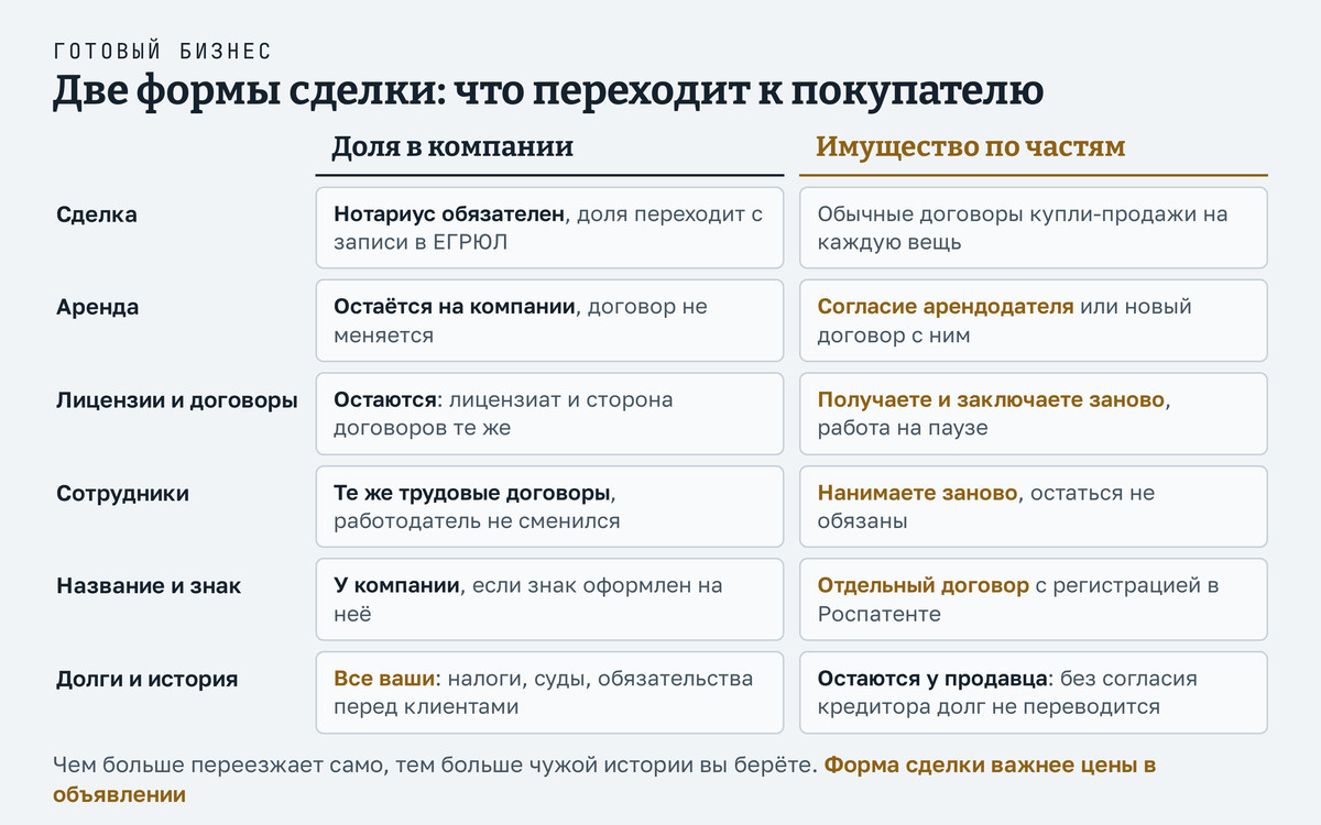 Доля в компании или имущество по частям: что переходит к покупателю в каждой форме сделки, от аренды и лицензий до долгов и товарного знака