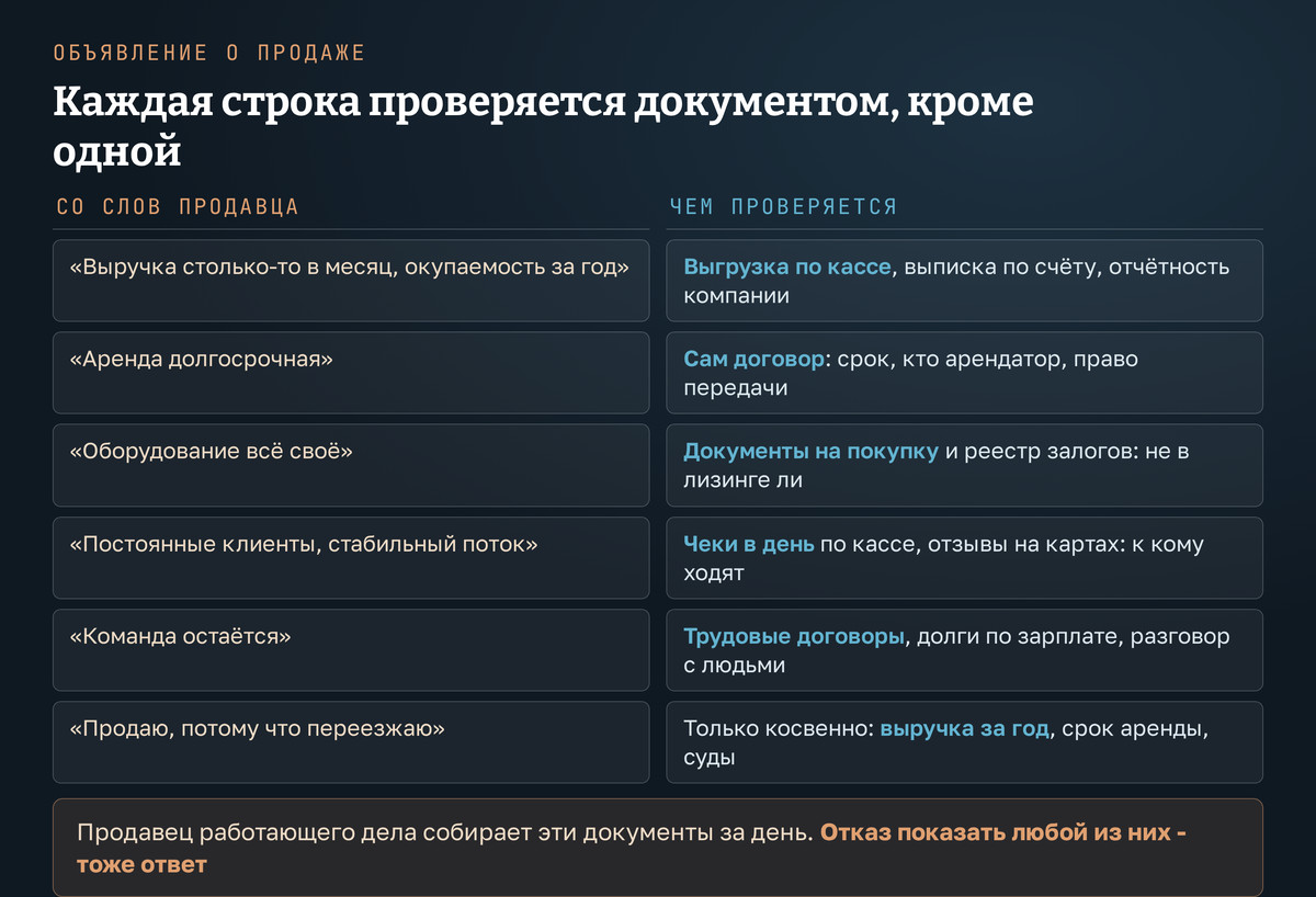 Объявление о продаже готового бизнеса по строкам: что в каждой строке проверяется документами, а что остаётся словами продавца
