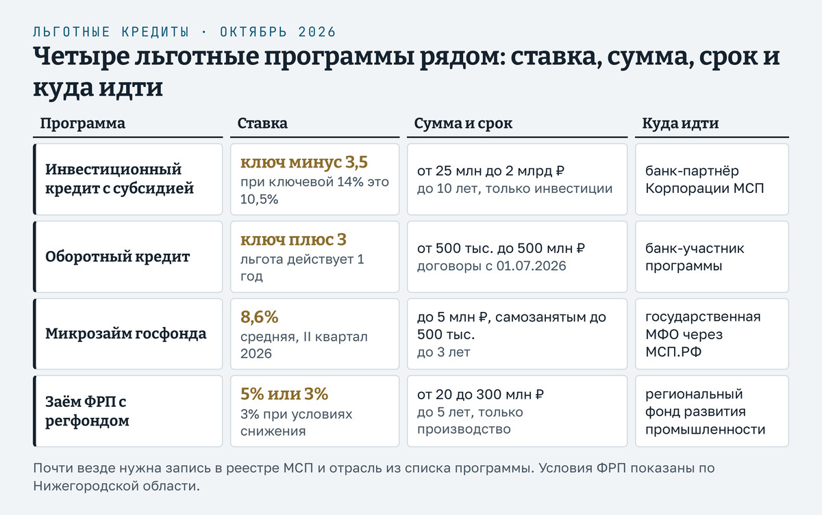 Льготные кредиты для бизнеса, сравнение программ на октябрь 2026 года: инвестиционный кредит Корпорации МСП с субсидией Минэкономразвития под ключевую ставку минус 3,5 пункта от 25 млн до 2 млрд рублей на срок до 10 лет; оборотный кредит под ключевую плюс 3 пункта от 500 тысяч до 500 млн рублей с льготой на год; микрозайм государственной МФО до 5 млн рублей на срок до 3 лет со средневзвешенной ставкой 8,6%; совместный заём фонда развития промышленности и регионального фонда от 20 до 300 млн рублей под 5% или 3% на срок до 5 лет