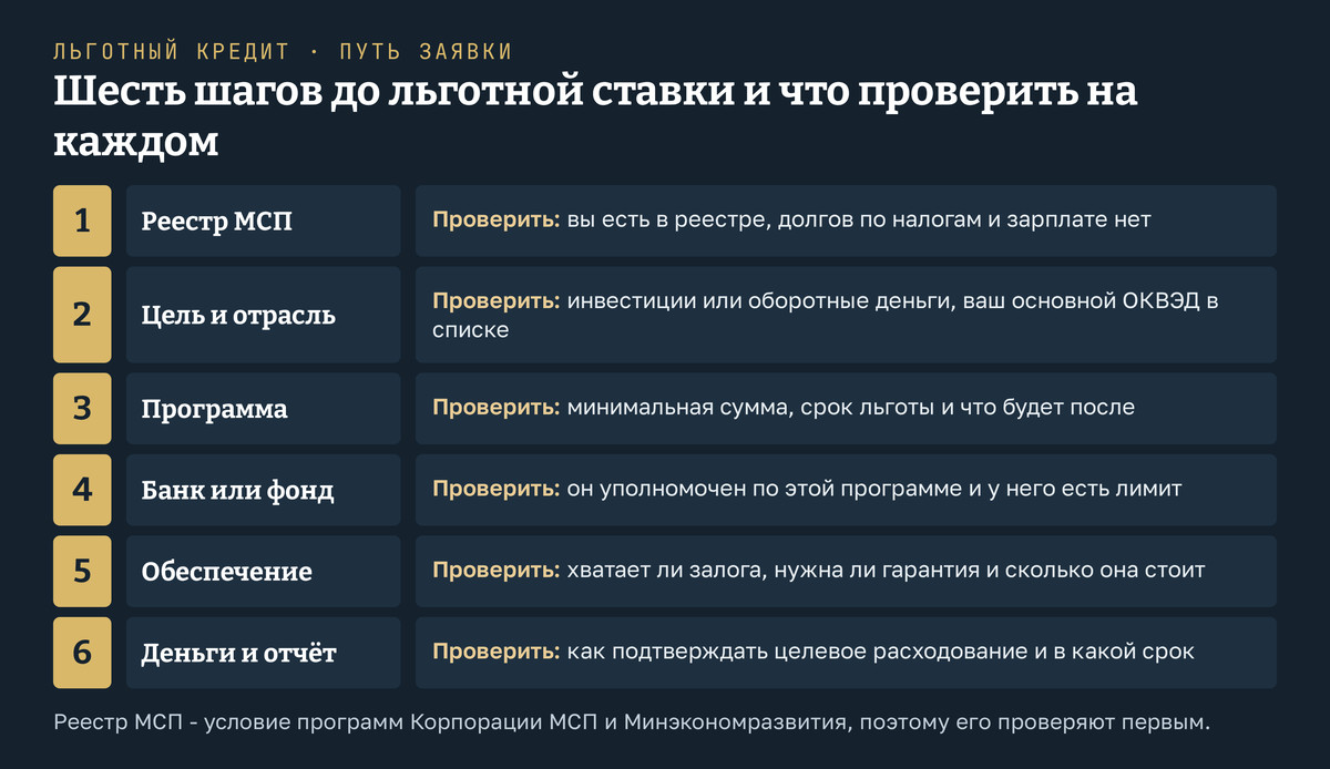 Шесть шагов до льготной ставки: проверить себя в реестре МСП и отсутствие долгов по налогам и зарплате, определить цель и отрасль по основному ОКВЭД, выбрать программу с учётом минимальной суммы и срока льготы, найти уполномоченный банк или фонд с лимитом, решить вопрос обеспечения и цены гарантии, заранее понять, как подтверждать целевое расходование денег