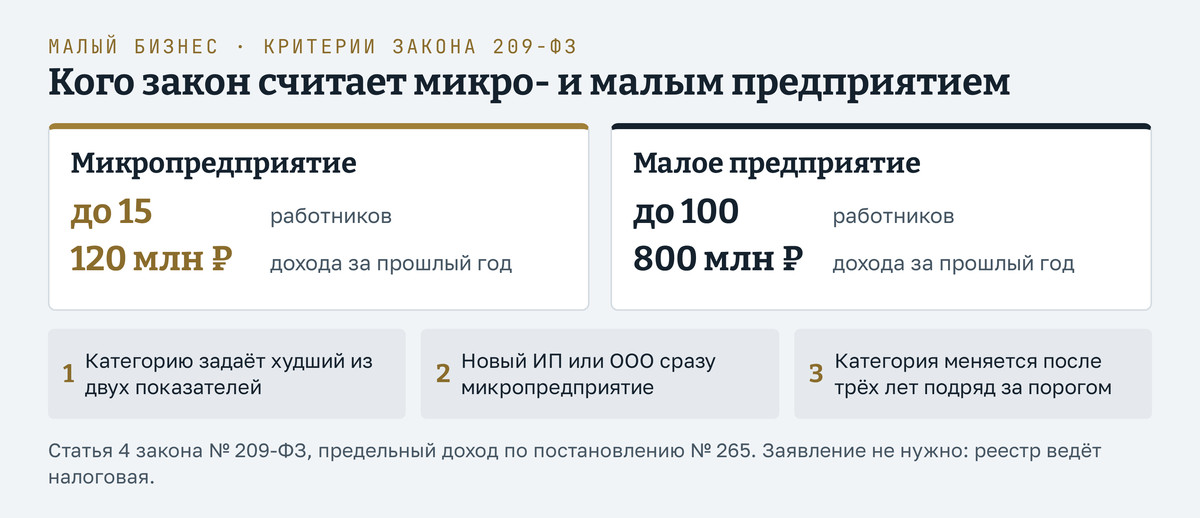 Две колонки критериев МСП по закону 209-ФЗ: микропредприятие - до 15 работников и до 120 млн рублей дохода за прошлый год, малое предприятие - до 100 работников и до 800 млн рублей. Под ними три правила: категорию определяет худший из двух показателей, новый ИП или ООО сразу микропредприятие, категория меняется только после трёх лет подряд за порогом