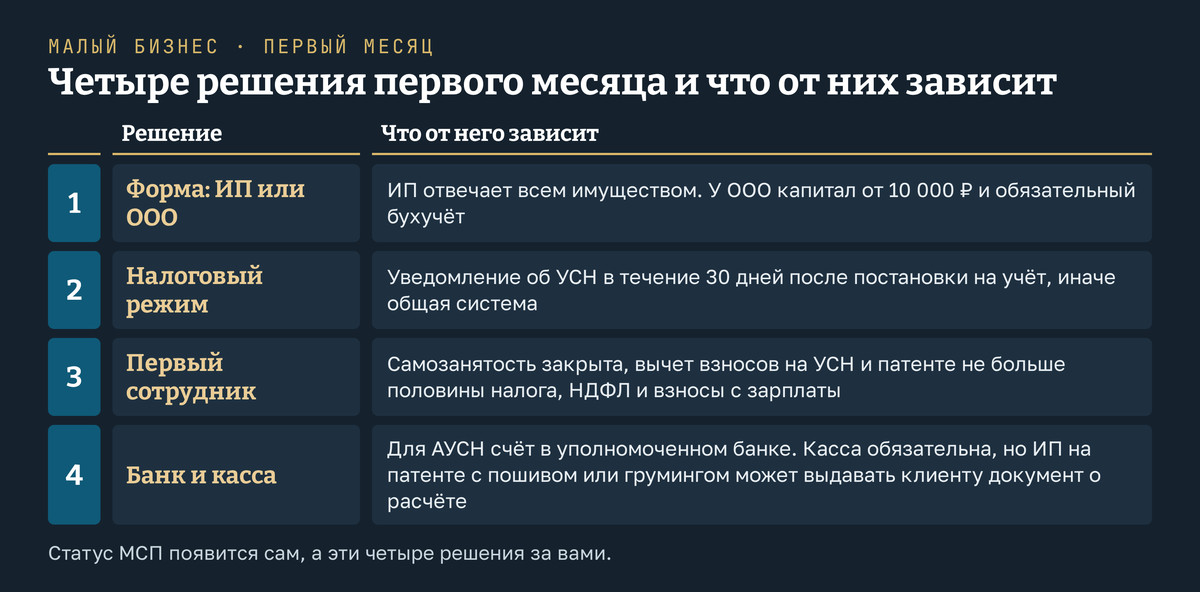 Малый бизнес, с чего начать: четыре решения первого месяца по порядку: форма - ИП отвечает всем имуществом, у ООО капитал от 10 000 рублей и обязательный бухучёт; налоговый режим - уведомление об УСН в течение 30 дней после постановки на учёт, иначе общая система; первый сотрудник - самозанятость закрывается, вычет взносов на УСН и патенте ограничен половиной налога, появляются обязанности налогового агента; банк и касса - для АУСН счёт в уполномоченном банке, касса обязательна, исключение для ИП на патенте в части видов, например пошив и уход за животными