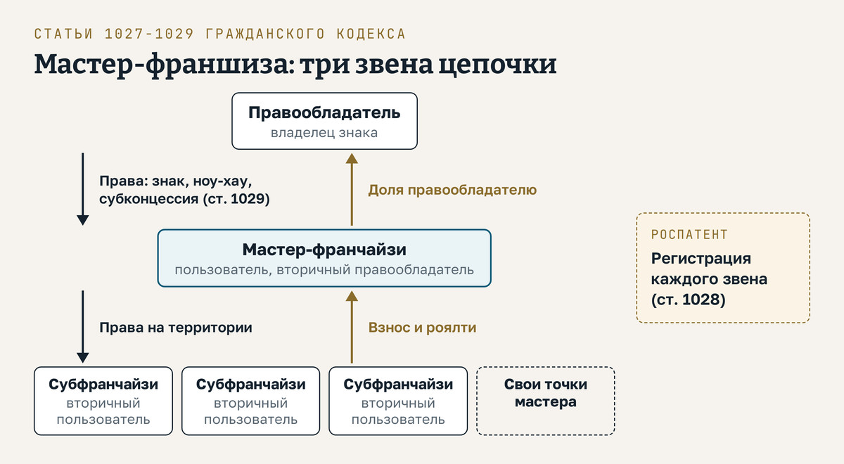 Схема «Мастер-франшиза: три звена цепочки». Сверху правообладатель, владелец товарного знака. Вниз от него к мастер-франчайзи идёт стрелка «Права: знак, ноу-хау, субконцессия (ст. 1029)». Мастер-франчайзи подписан как пользователь и вторичный правообладатель. От него вниз стрелки «Права на территории» к трём субфранчайзи, вторичным пользователям, и отдельно блок «Свои точки мастера». Снизу вверх от субфранчайзи к мастеру идёт стрелка «Взнос и роялти», от мастера к правообладателю стрелка «Доля правообладателю». Сбоку блок «Роспатент: регистрация каждого звена (ст. 1028)».