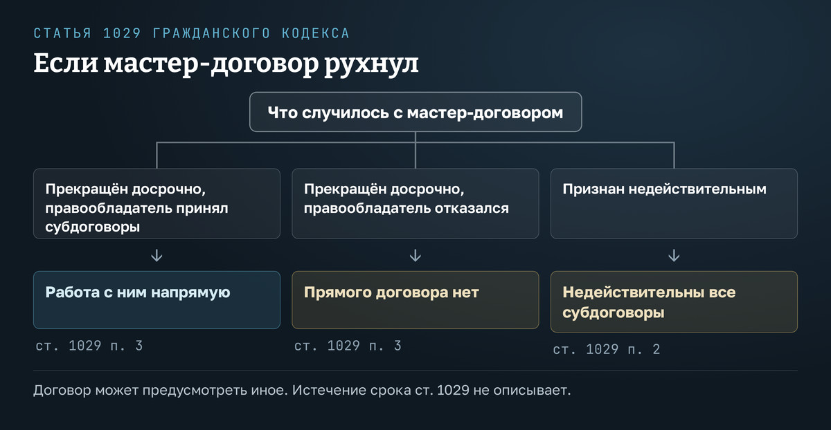 Схема «Если мастер-договор рухнул». Сверху узел «Что случилось с мастер-договором». Три ветки. Первая: мастер-договор прекращён досрочно, правообладатель принял субдоговоры на себя, субфранчайзи работают с ним напрямую, ст. 1029 п. 3. Вторая: мастер-договор прекращён досрочно, правообладатель отказался, прямого договора с ним нет, ст. 1029 п. 3. Третья: мастер-договор признан недействительным, недействительны все субдоговоры, ст. 1029 п. 2. Внизу пометка: договор может предусмотреть иное, истечение срока статья 1029 не описывает.