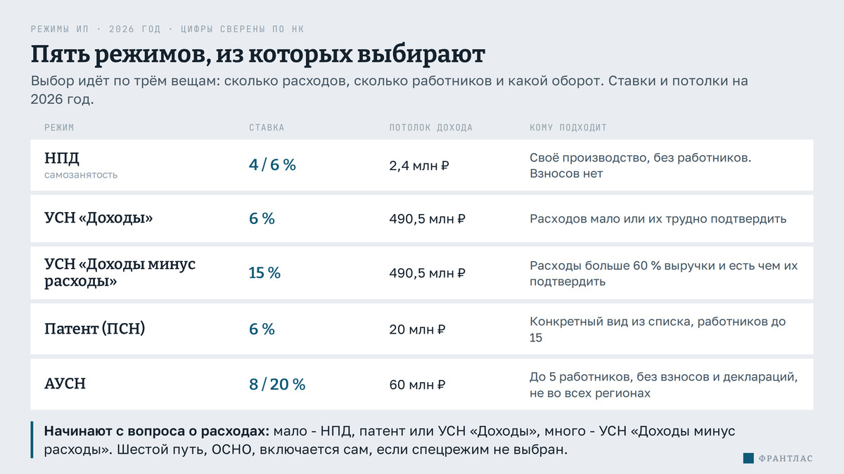 Матрица из пяти налоговых режимов ИП на 2026 год, по строкам режим, по столбцам ставка, потолок дохода и кому подходит. НПД (самозанятость) - 4 или 6 процентов, потолок 2,4 млн рублей, своё производство без работников, взносов нет. УСН «Доходы» - 6 процентов, потолок 490,5 млн, когда расходов мало. УСН «Доходы минус расходы» - 15 процентов, потолок 490,5 млн, когда расходы больше 60 процентов выручки. Патент - 6 процентов, потолок 20 млн, конкретный вид деятельности и до 15 работников. АУСН - 8 или 20 процентов, потолок 60 млн, до 5 работников, без взносов и деклараций. Внизу вывод: начинают с вопроса о расходах, а шестой путь, ОСНО, включается сам, если спецрежим не выбран.