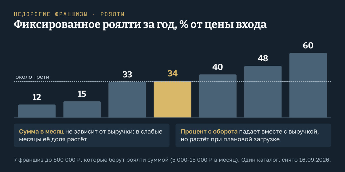 Фиксированное роялти за год в процентах от цены входа у семи недорогих франшиз, которые берут роялти суммой. По возрастанию: 12, 15, 33, 34, 40, 48 и 60 процентов. В середине ряда около трети цены входа. Платёж не зависит от выручки: в слабые месяцы его доля в выручке растёт. Срез одного каталога, карточки сняты 16.09.2026