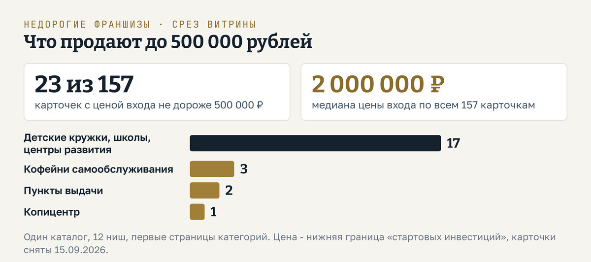 Из чего состоит дешёвый край витрины франшиз. Из 157 карточек каталога с ценой входа 23 стоят не дороже 500 000 рублей. Из этих 23: детские кружки, школы и центры развития - 17; кофейни самообслуживания - 3; пункты выдачи - 2; копицентр - 1. Медиана цены входа по всем 157 карточкам - 2 000 000 рублей. Срез одного каталога, 12 ниш, карточки сняты 15.09.2026