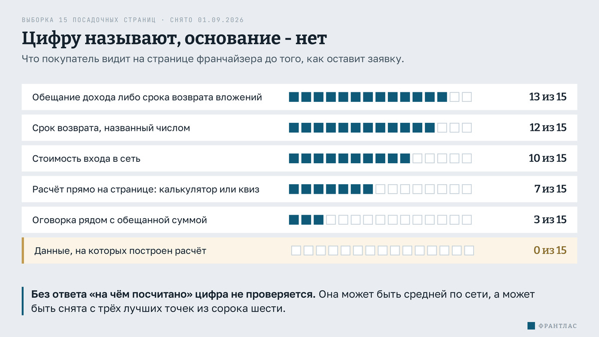 Выборка из 15 посадочных страниц: обещание дохода на 13, срок числом на 12, оговорка на 3, данные для расчёта ни на одной