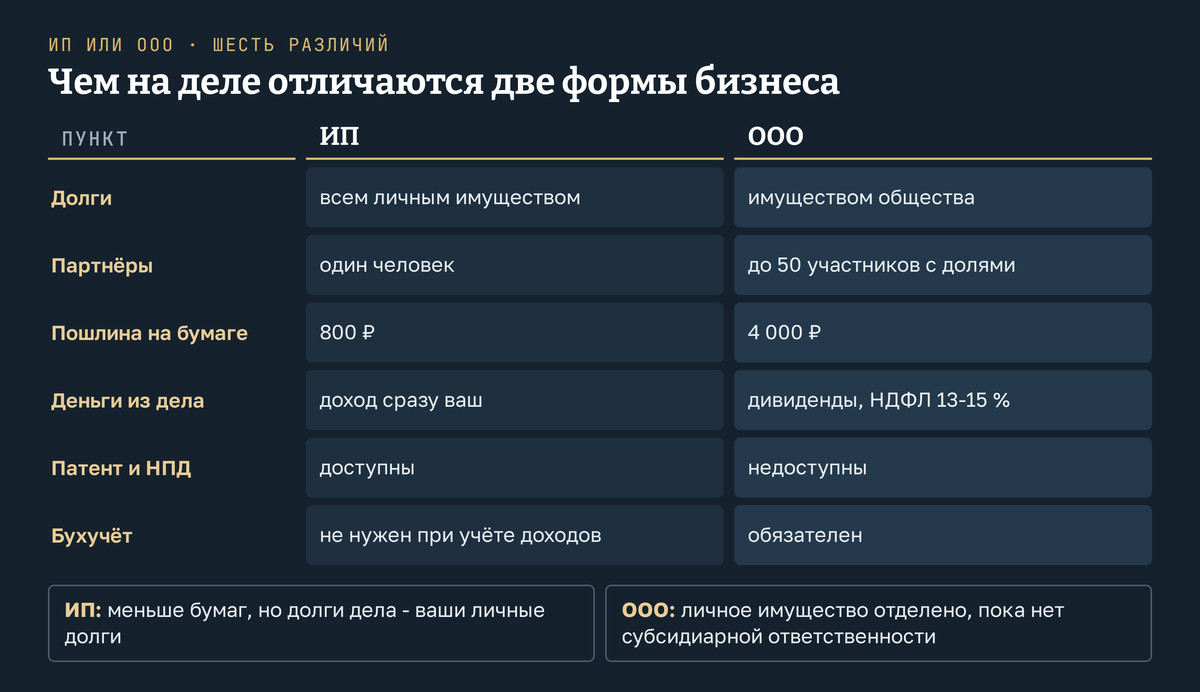 ИП или ООО: сравнение по шести пунктам - ответственность по долгам, партнёры и доли, пошлина 800 или 4 000 рублей на бумаге, как забрать деньги из дела, патент и налог для самозанятых, бухгалтерский учёт; у общества личное имущество отделено от долгов, у предпринимателя меньше бумаг