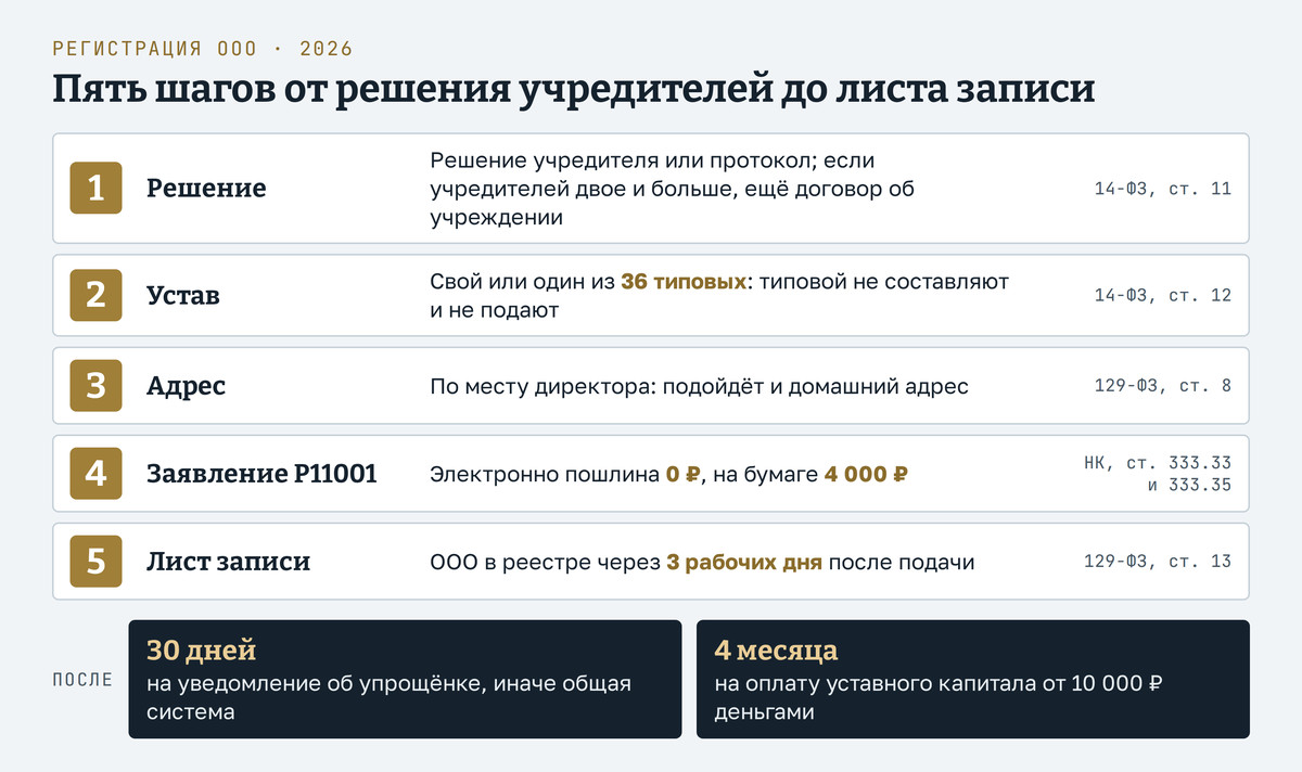 Регистрация ООО за пять шагов: решение учредителей и договор об учреждении, свой устав или один из 36 типовых, адрес по месту директора, заявление по форме Р11001 без пошлины при электронной подаче или с пошлиной 4 000 рублей на бумаге, лист записи через три рабочих дня; после этого 30 дней на уведомление об упрощённой системе и четыре месяца на оплату уставного капитала от 10 000 рублей