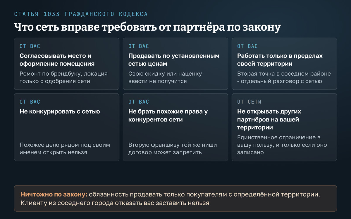 Что сеть вправе требовать от партнёра по статье 1033 Гражданского кодекса: шесть допустимых ограничений, включая согласование места и оформления помещения, и одно условие, которое закон называет ничтожным