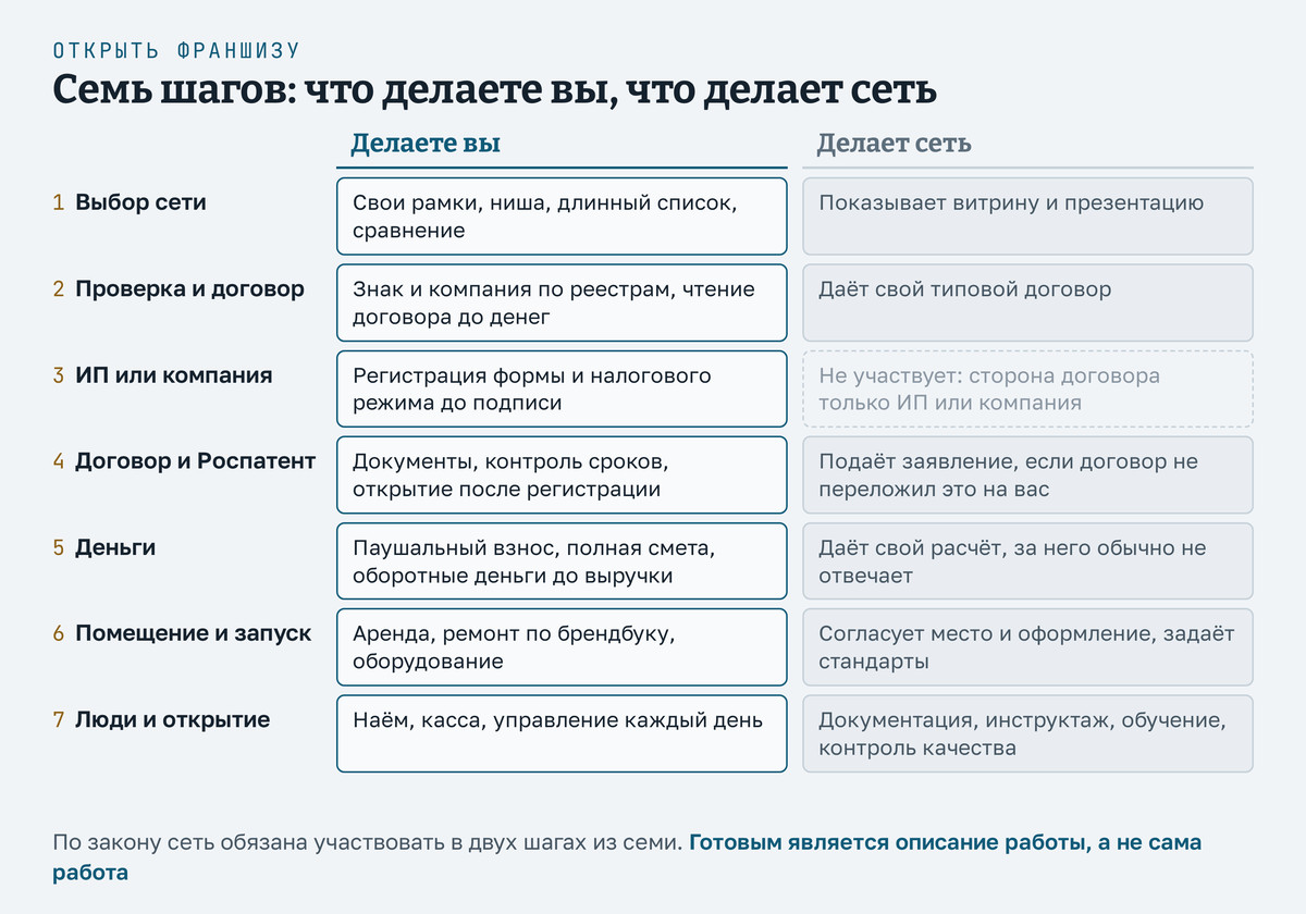 Семь шагов открытия франшизы в две колонки: что на каждом шаге делаете вы и что делает сеть, от выбора и проверки до регистрации ИП, договора с Роспатентом, денег, помещения и первого рабочего дня