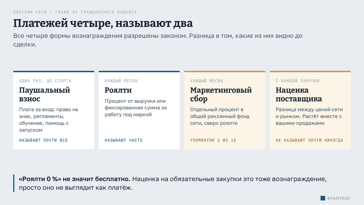 Четыре платежа сети: паушальный взнос и роялти называют, маркетинговый сбор и наценку поставщика почти никогда