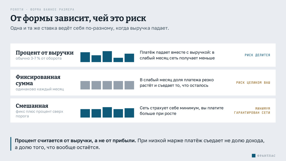 Три формы роялти: процент от выручки делит риск с сетью, фиксированная сумма оставляет риск покупателю, смешанная гарантирует сети минимум