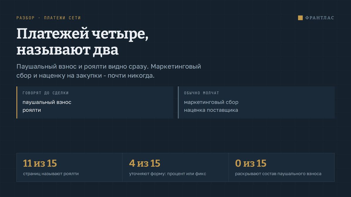 Паушальный взнос и роялти: за что платит покупатель франшизы и как проверить размер