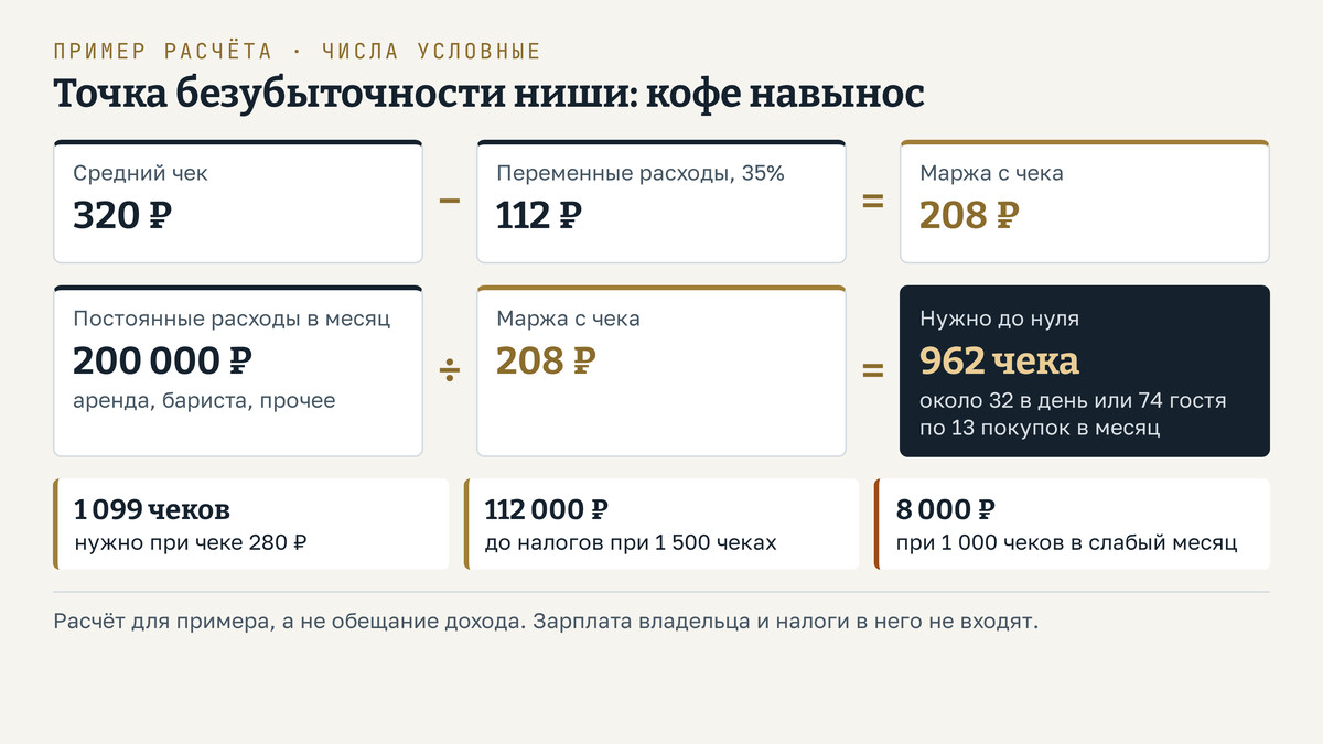 Схема «Точка безубыточности ниши на условном примере»: чек 320 рублей минус переменные расходы 112 рублей даёт маржу 208 рублей; постоянные расходы 200 000 рублей в месяц делим на 208 и получаем 962 чека в месяц, около 32 в день или 74 постоянных гостя при 13 покупках в месяц. Ниже чувствительность: при чеке 280 рублей нужно 1 099 чеков; при 1 500 чеках прибыль до налогов 112 000 рублей, при 1 000 чеков в слабый месяц 8 000 рублей. Числа условные