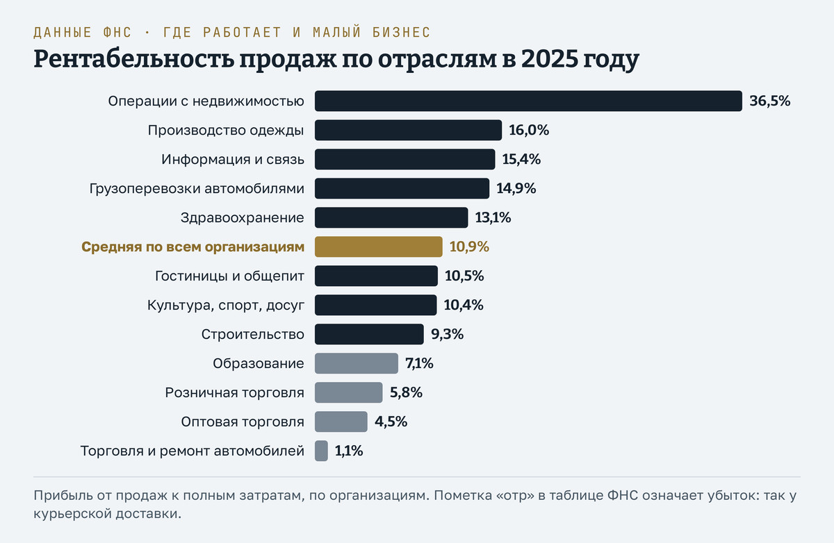 Самые прибыльные ниши по отраслям, схема «Рентабельность продаж по отраслям, 2025 год, данные ФНС»: операции с недвижимостью 36,5%, производство одежды 16,0%, информация и связь 15,4%, грузоперевозки автомобилями 14,9%, здравоохранение 13,1%, средняя по всем организациям 10,9%, гостиницы и общепит 10,5%, культура, спорт и досуг 10,4%, строительство 9,3%, образование 7,1%, розничная торговля 5,8%, оптовая торговля 4,5%, торговля и ремонт автомобилей 1,1%. Внизу пояснение: прибыль от продаж к полным затратам, данные по организациям