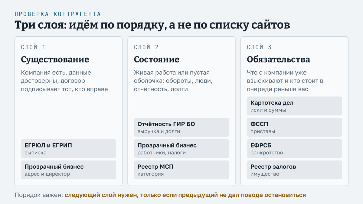 Три слоя проверки контрагента: существование, состояние, обязательства, и какие реестры работают в каждом