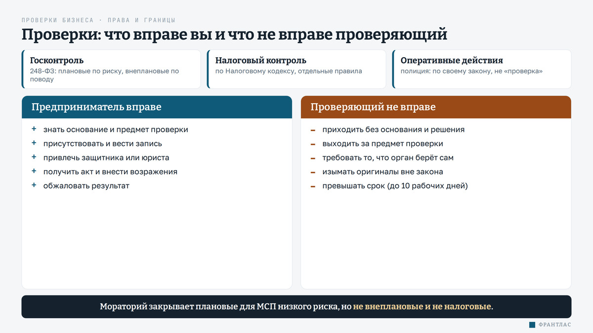 Схема: виды проверок и что вправе вы, что не вправе проверяющий. Сверху три вида контроля: госконтроль по 248-ФЗ (плановые по категории риска, внеплановые по поводу), налоговый контроль по Налоговому кодексу, оперативные действия полиции по своему закону. Ниже две колонки. Предприниматель вправе: знать основание и предмет проверки, присутствовать и вести запись, привлечь защитника или юриста, получить акт и внести возражения, обжаловать результат. Проверяющий не вправе: приходить без основания и решения, выходить за предмет проверки, требовать то, что орган берёт сам, изымать оригиналы вне закона, превышать срок до 10 рабочих дней. Внизу полоса: мораторий закрывает плановые для МСП низкого риска, но не внеплановые и не налоговые.