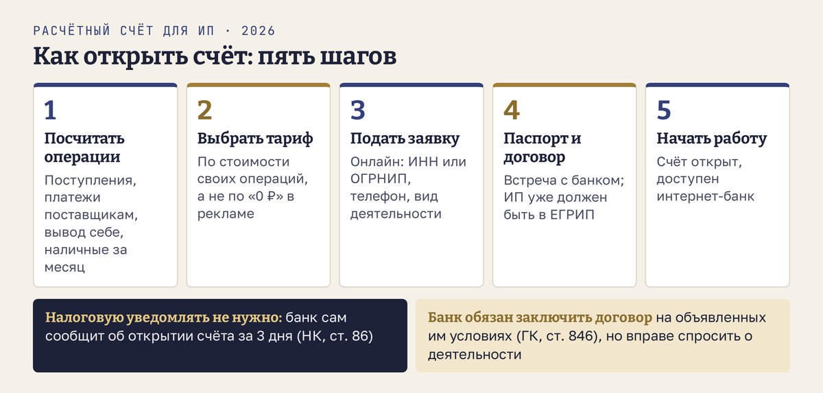 Как открыть расчетный счет для ИП за пять шагов: посчитать свои операции за месяц, выбрать тариф по стоимости этих операций, подать заявку онлайн, подтвердить личность паспортом и подписать договор, начать работу; налоговую уведомлять не нужно, банк сообщает об открытии счета сам за три дня