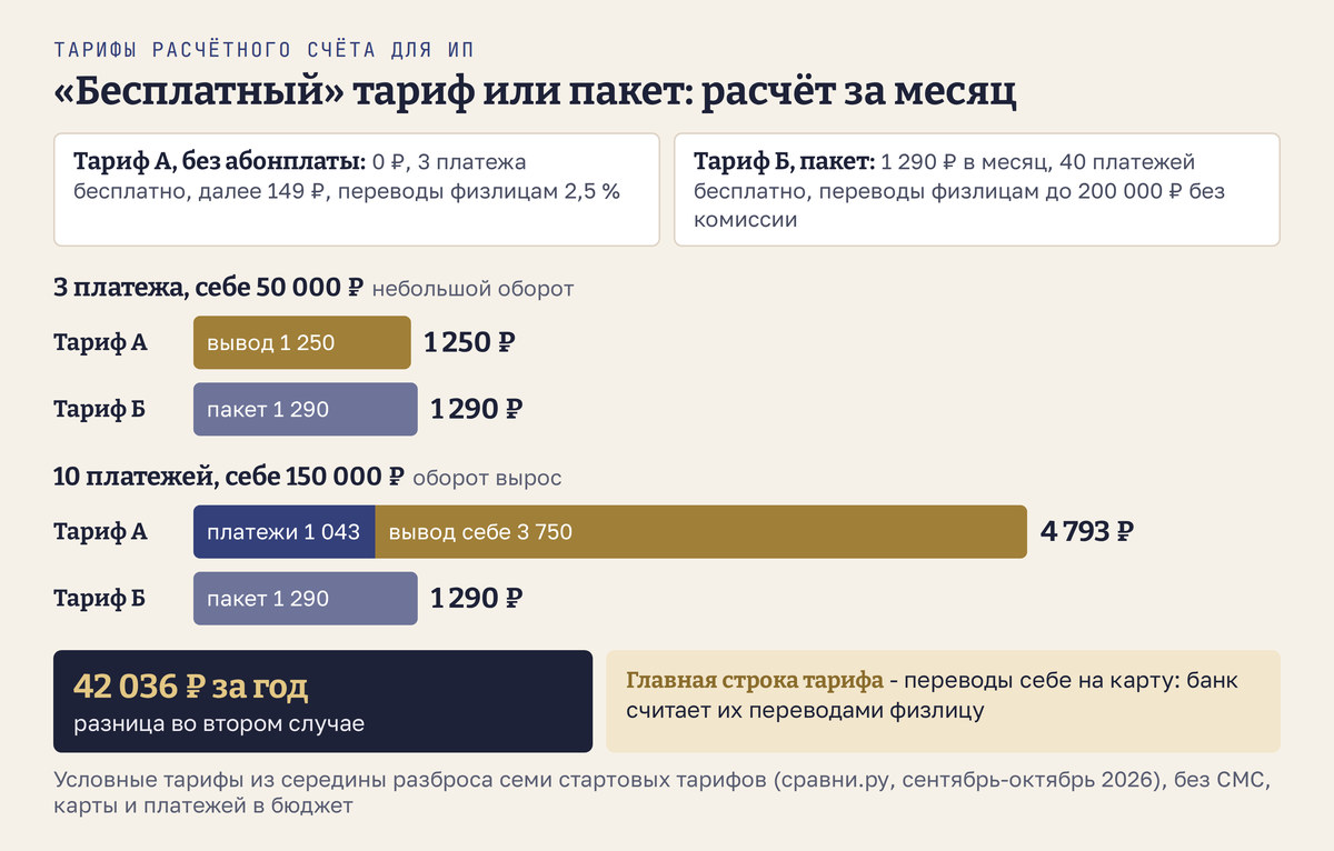Тарифы расчетного счета для ИП на примере двух условных тарифов: без абонплаты с комиссией 2,5 процента за переводы физлицам и пакет за 1 290 рублей в месяц с бесплатными переводами до 200 000 рублей; при трёх платежах и выводе себе 50 000 рублей тарифы стоят 1 250 и 1 290 рублей, при десяти платежах и выводе 150 000 рублей 4 793 и 1 290 рублей в месяц, разница 42 036 рублей за год