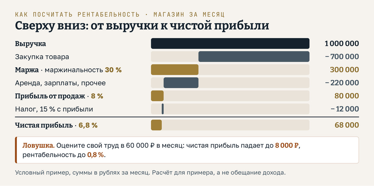 Как посчитать рентабельность на условном примере магазина у дома: из выручки 1 000 000 рублей вычитаем закупку 700 000 и получаем маржу 300 000, это 30 %; вычитаем аренду, зарплаты и прочие расходы 220 000 и получаем прибыль от продаж 80 000, рентабельность продаж 8 %; вычитаем налог 12 000 и получаем чистую прибыль 68 000, это 6,8 %. Ниже строка-предупреждение: если оценить труд владельца в 60 000 рублей в месяц, чистая прибыль падает до 8 000, а рентабельность до 0,8 %
