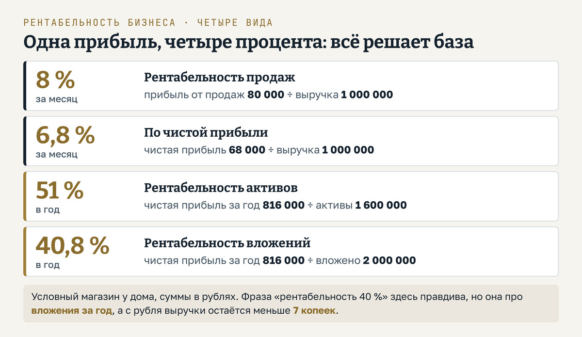 Рентабельность бизнеса на условном примере магазина у дома: одна и та же прибыль даёт четыре разных процента в зависимости от базы. Прибыль от продаж 80 000 рублей к выручке 1 000 000 - рентабельность продаж 8 %; чистая прибыль 68 000 к выручке - 6,8 %; чистая прибыль за год 816 000 к активам 1 600 000 - 51 % в год; та же прибыль к вложениям 2 000 000 - 40,8 % в год. Числа условные