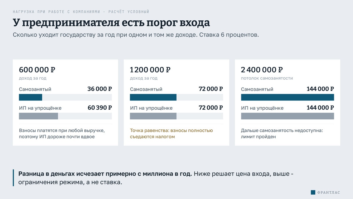 Нагрузка при доходе 600 тысяч, 1,2 и 2,4 миллиона: у самозанятого растёт с первого рубля, у ИП есть порог входа из взносов