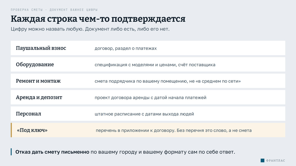 Чем подтверждается каждая строка сметы: договор, спецификация, смета подрядчика, проект аренды, штатное расписание