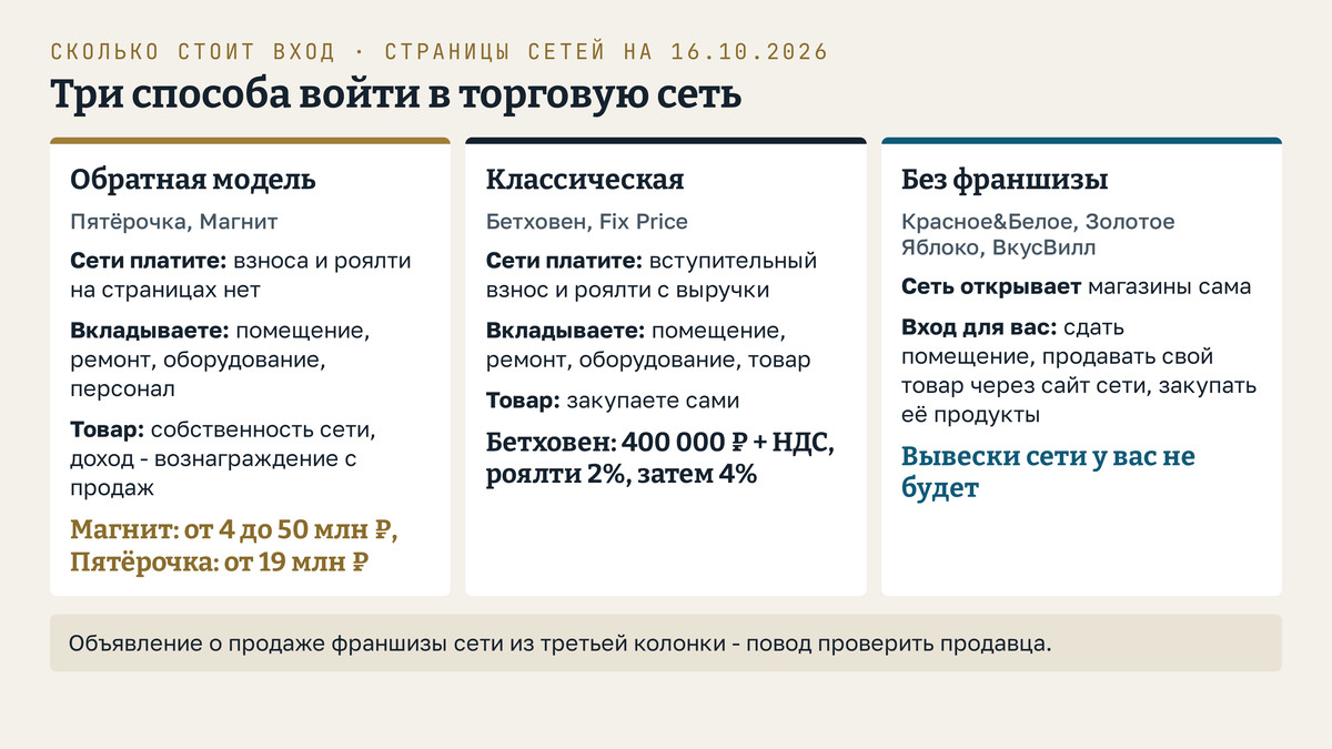 Сколько стоят франшизы в России у торговых сетей: три модели входа. Обратная модель у Пятёрочки и Магнита: взносов и роялти на страницах нет, вы вкладываете в помещение, ремонт и оборудование, товар принадлежит сети, доход - вознаграждение с продаж, вход у Магнита от 4 до 50 миллионов рублей, у Пятёрочки от 19 миллионов. Классическая модель у Бетховена и Fix Price: взнос и роялти, товар закупаете сами, у Бетховена взнос 400 тысяч плюс НДС и роялти 2, затем 4 процента. Без этой модели работают Красное&Белое, Золотое Яблоко и ВкусВилл: можно сдать сети помещение, продавать свой товар через её интернет-магазин или закупать её продукты для своей точки