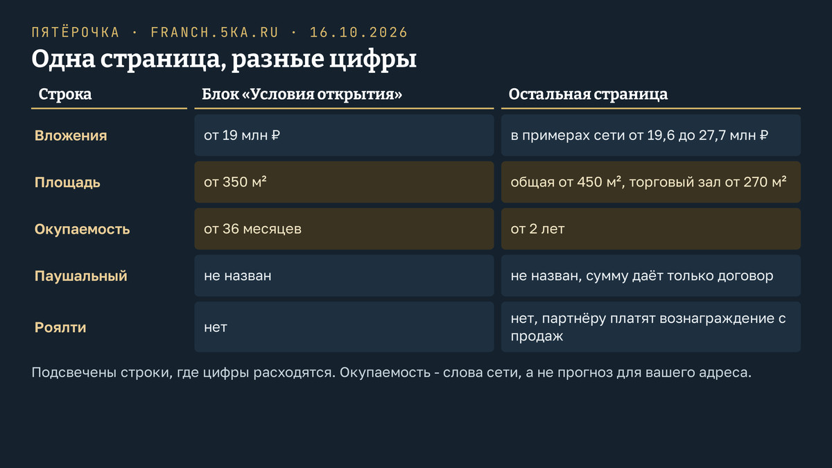 Сколько стоит франшиза Пятёрочки по её официальной странице на 16 октября 2026 года: вложения от 19 миллионов рублей, в примерах сети от 19,6 до 27,7 миллиона; площадь от 350 квадратных метров в блоке условий, но общая от 450 и торговый зал от 270 в требованиях; окупаемость от 36 месяцев в блоке условий и от 2 лет в ответах на вопросы; паушальный взнос сеть не называет, агрегатор указывает 500 тысяч; роялти нет