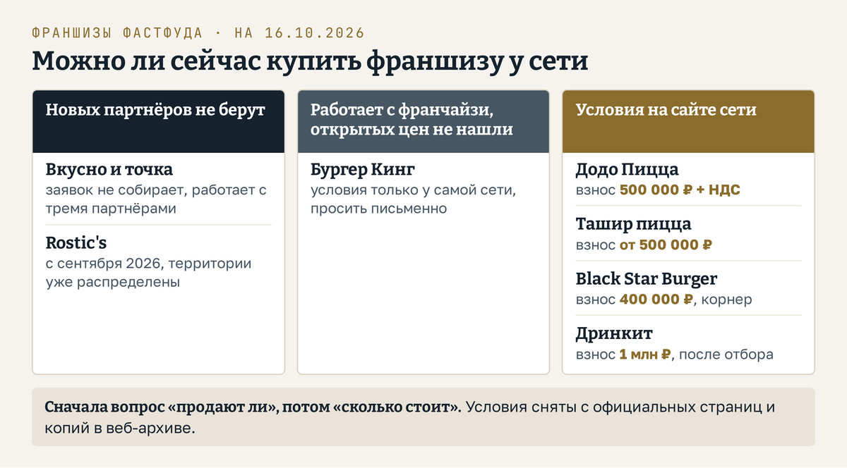 Сколько стоит франшиза Ростикс и других крупных сетей фастфуда: на схеме сети разделены на три группы. Две сети новых партнёров не берут, одна работает через франчайзи, но её условия по документу проверить не удалось, у четырёх условия опубликованы на их сайтах