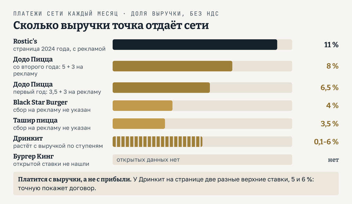Сколько стоит франшиза Бургер Кинг каждый месяц, сравнить не с чем: ставки сети в открытом доступе мы не нашли. На схеме доля выручки, которую точка отдаёт сети: Додо Пицца 6,5 % в первый год и 8 % со второго, Ташир пицца 3,5 % без учёта сбора на рекламу, Black Star Burger 4 %, Дринкит от 0,1 до 5-6 % по ступеням, Rostic's 11 % по странице 2024 года, когда франшизу ещё продавали