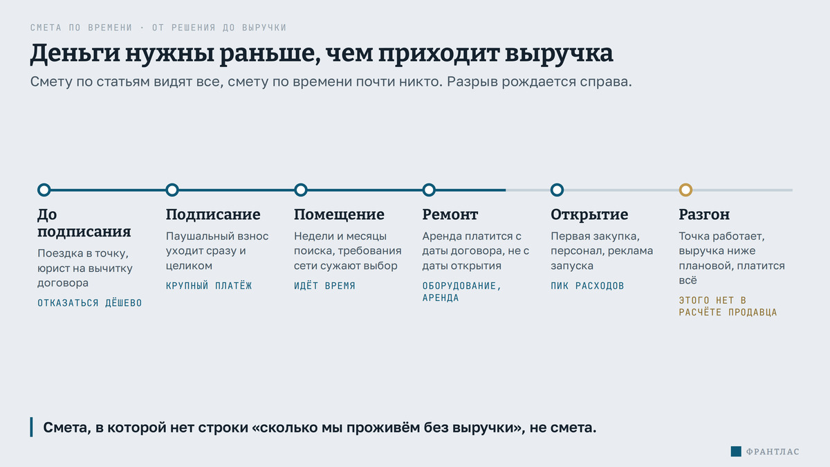 Лента времени: от поездки в точку и подписания до ремонта, открытия и разгона; расходы идут задолго до выручки