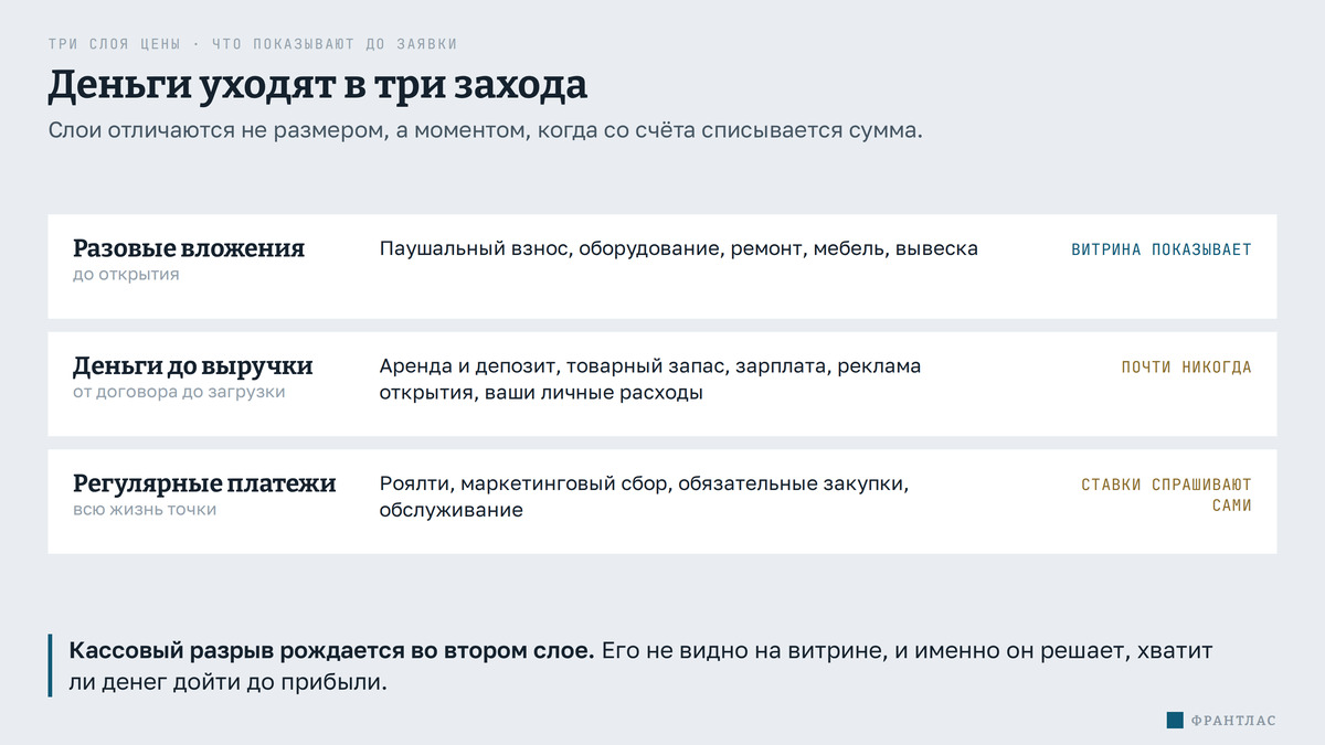 Три слоя цены входа: разовые вложения до открытия, деньги до выручки, регулярные платежи; витрина показывает только первый слой