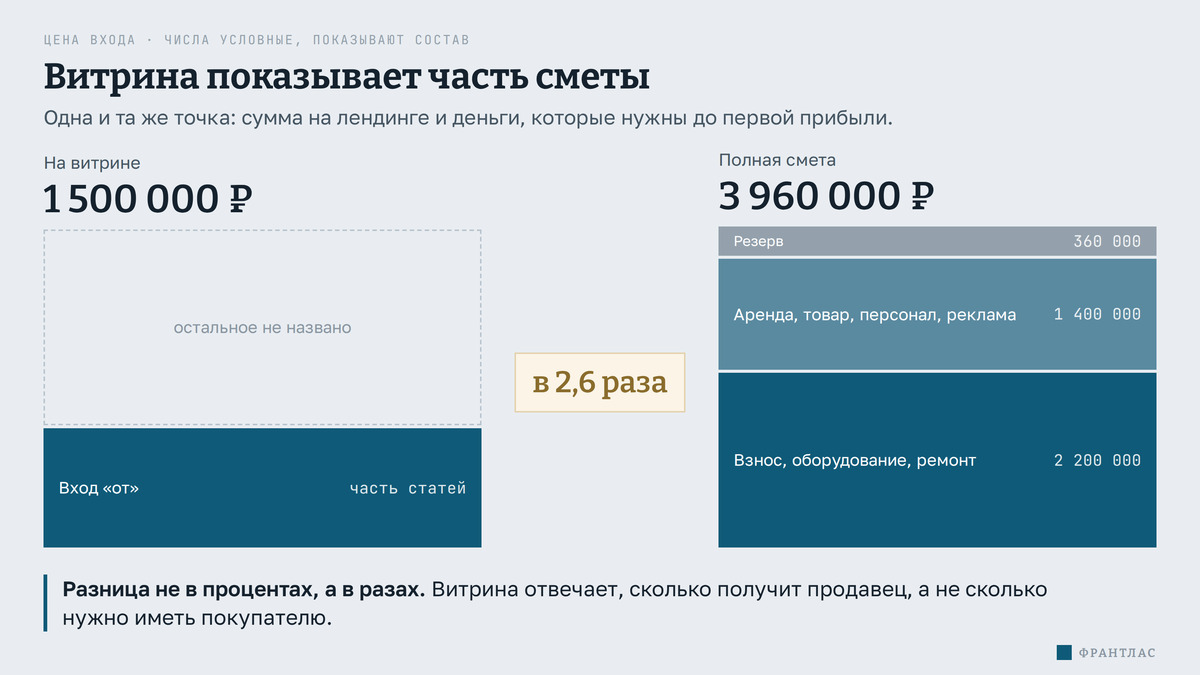 Сравнение: на витрине 1 500 000 рублей, полная смета 3 960 000 рублей, разрыв в 2,6 раза