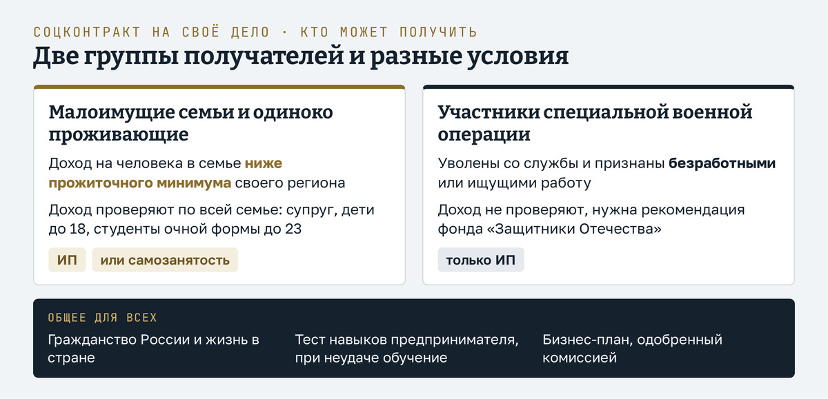 Кто может получить соцконтракт на открытие дела: малоимущие семьи и одиноко проживающие с доходом на человека ниже прожиточного минимума региона открывают ИП или становятся самозанятыми; участники специальной военной операции, признанные безработными, получают его без проверки дохода по рекомендации фонда «Защитники Отечества» и только как ИП; общие условия - гражданство России, тестирование навыков предпринимателя и одобренный комиссией бизнес-план