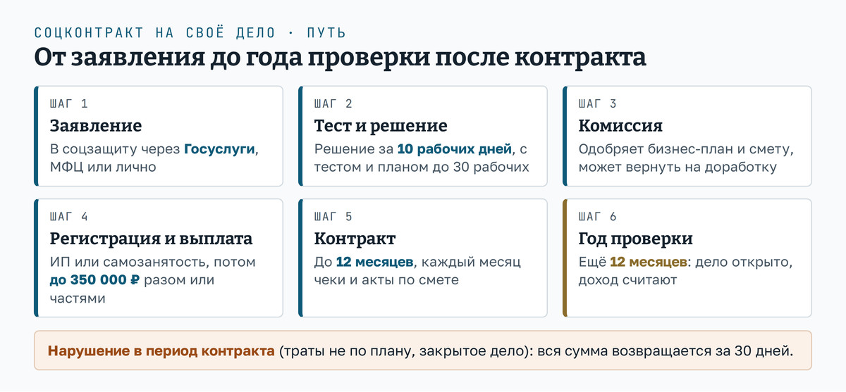 Путь соцконтракта от заявления до отчёта: заявление через Госуслуги, МФЦ или лично; решение за 10 рабочих дней, с тестированием и бизнес-планом до 30 рабочих; комиссия одобряет план; регистрация ИП или самозанятости и выплата до 350 000 рублей; контракт до 12 месяцев с ежемесячным контролем покупок; ещё 12 месяцев проверки, что дело работает