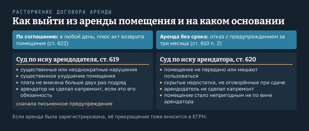 Расторжение договора аренды помещения: кто и на каком основании может выйти. Вверху общий путь для обеих сторон: соглашение в любой день плюс акт возврата помещения (ст. 622), отказ от аренды без срока с предупреждением за три месяца (ст. 610 п. 2). Ниже две колонки судебных оснований. Арендодатель, ст. 619: существенные или неоднократные нарушения, существенное ухудшение помещения, плата не внесена больше двух раз подряд, не сделан капремонт арендатором; сначала письменное предупреждение. Арендатор, ст. 620: помещение не передано или мешают пользоваться, скрытые недостатки, не сделан капремонт арендодателем, помещение непригодно не по вине арендатора. Внизу: зарегистрированная аренда снимается записью в ЕГРН